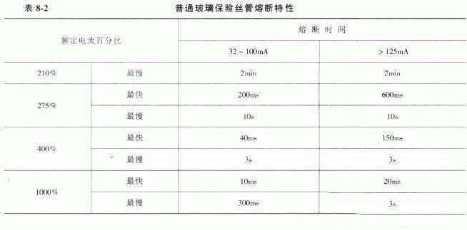 玻璃管保險(xiǎn)絲參數(shù)特性圖詳解