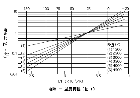 熱敏電阻特性