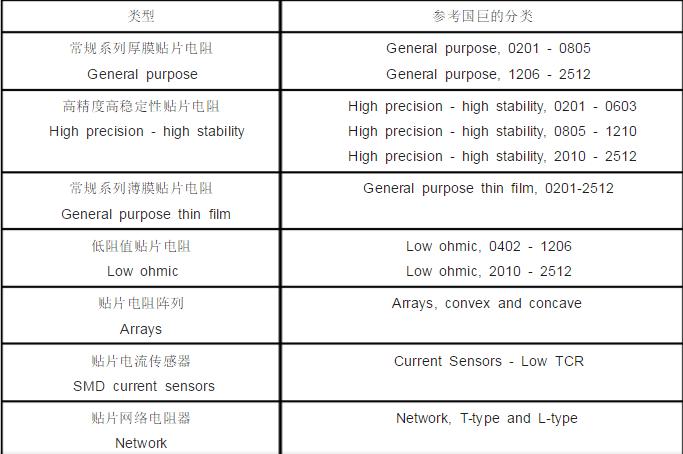 貼片電阻規格表