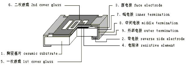貼片電阻尺寸規(guī)格