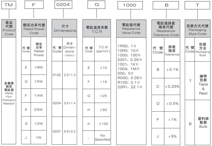 金屬膜電阻、金屬膜電阻器